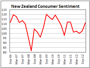 Индекс потребительской уверенности в Новой Зеландии в IV кв. 2012