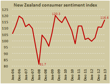 Индекс потребительских настроений в Новой Зеландии во II кв 2013