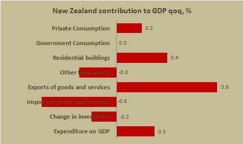 Вклад в динамику ВВП Новой Зеландии в I кв. 2013