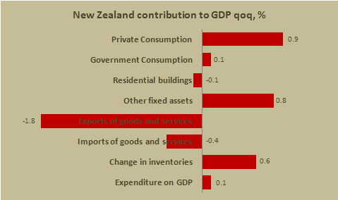 Вклад в рост ВВП Новой Зеландии во II кв. 2013