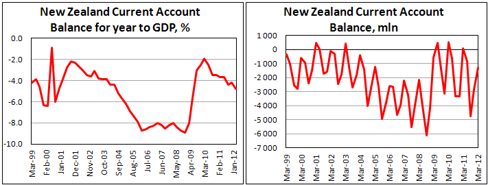 Платежный баланс Новой Зеландии в I кв. 2012