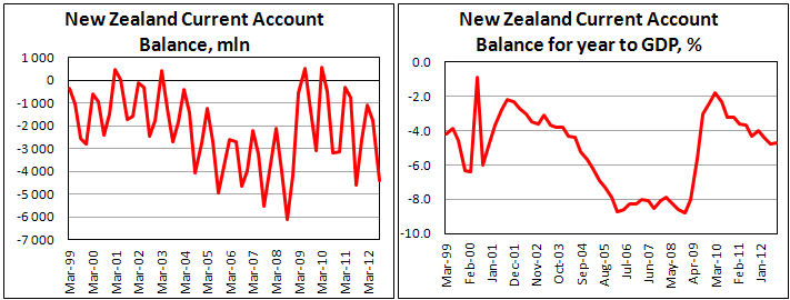 Платежный баланс Новой Зеландии в III кв. 2012