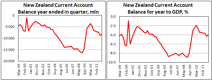 New Zealand current account gap narrows in the 4th quarter