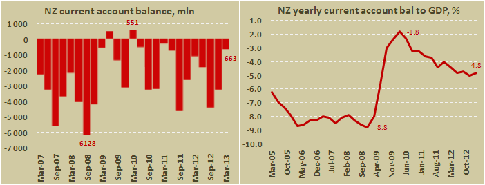 Платёжный баланс Новой Зеландии в I квартале 2013