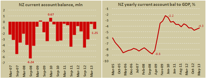 Платежный баланс Новой Зеландии во II кв 2013