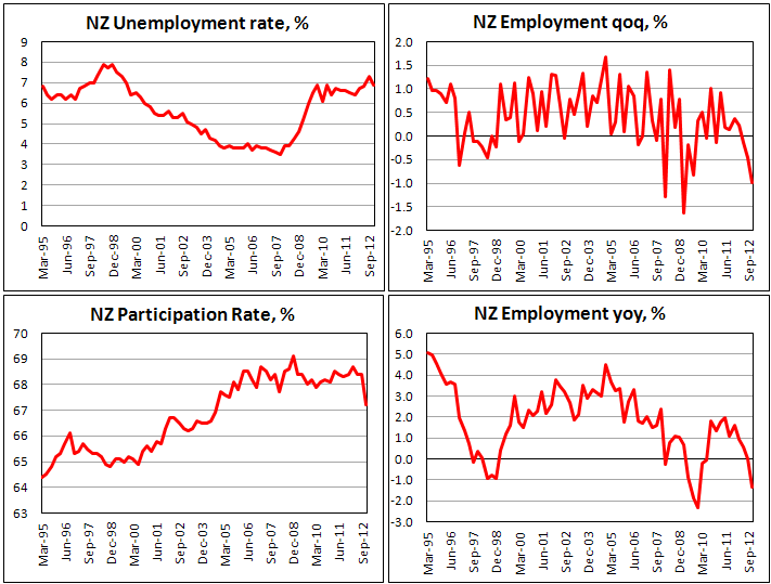 Занятость в Новой Зеландии в IV кв. 2012