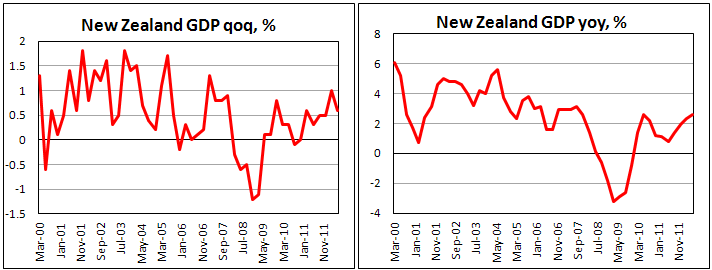 ВВП Новой Зеландии во II кв. 2012