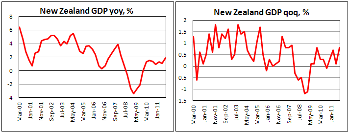 GDP of New Zealand rose 0.8% in Q3 2011