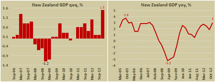 ВВП Новой Зеландии в IV кв 2012