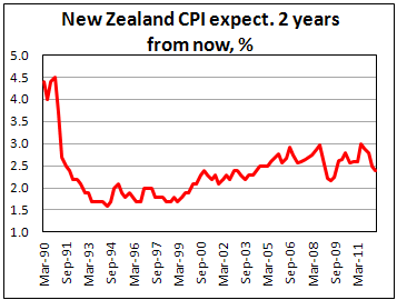 Новозеландские инфляционные ожидания во II кв. 2012