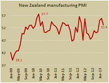 Индекс производственной активности Новой Зеландии в марте 2013