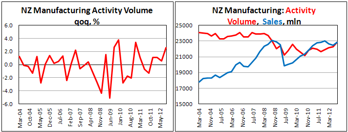 Производственная активность в Новой Зеландии в III кв. 2012