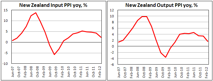 Индекс цен производителей Новой Зеландии в I кв. 2012