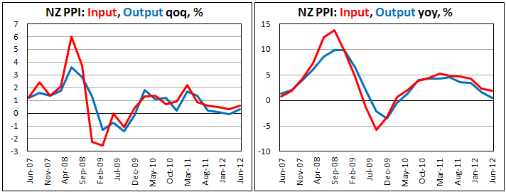 Индекс цен производителей в Новой Зеландии во II кв. 2012