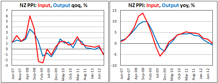 Индекс цен производителей Новой Зеландии в III кв. 2012