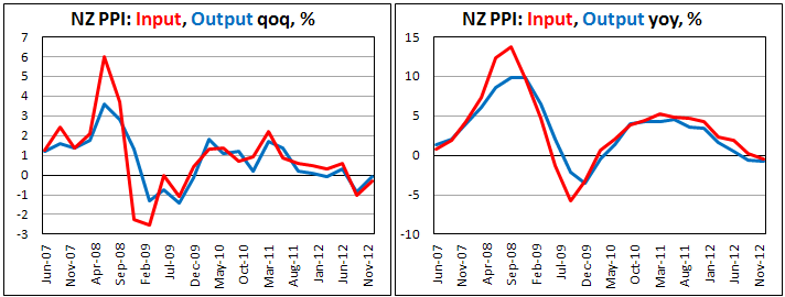 Цены производителей Новой Зеландии в IV кв. 2012