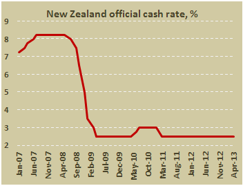 Официальная ставка РБНЗ в апреле 2013