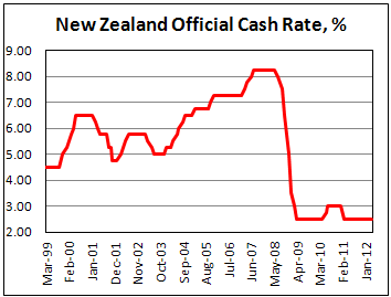 Официальная процентная ставка в Новой Зеландии в апреле 2012