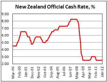 RBNZ maintains the Official Cash Rate unchanged