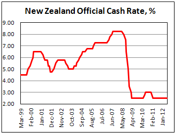 Официальная процентная ставка в Новой Зеландии в июне 2012