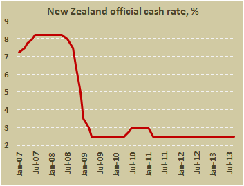 RBNZ official cash rate in September 2013