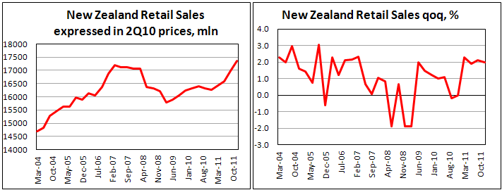 Retail Sales in New Zealand up 2.2% in Q4 2011