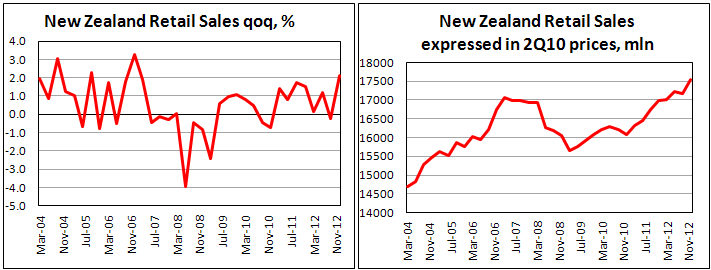 Розничные продажи в Новой Зеландии в IV квартале 2012
