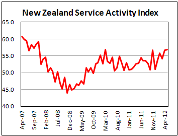 Активность в сфере услуг в Новой Зеландии в мае 2012