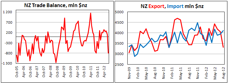 Новозеландский внешнеторговый баланс в августе 2012