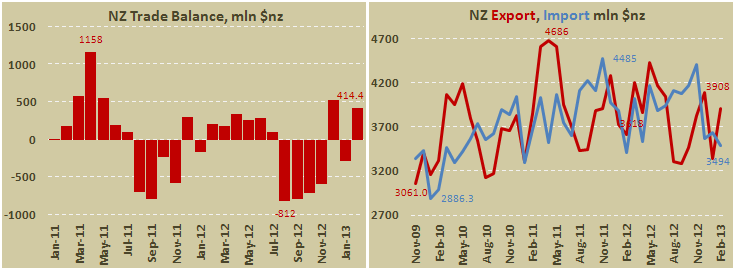 Внешнеторговый баланс Новой Зеландии в феврале 2013