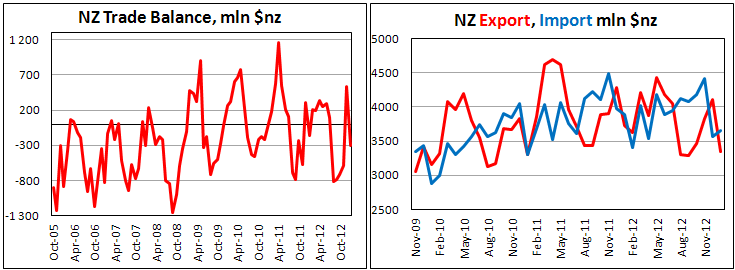 Новозеландский внешнеторговый баланс в январе 2013