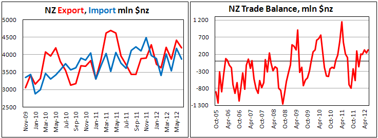 Новозеландский торговый баланс в июне 2012
