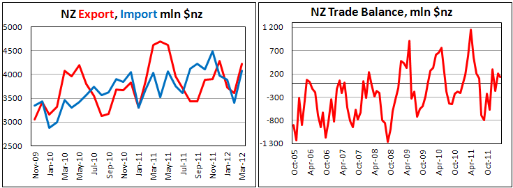 Торговый баланс Новой Зеландии в марте 2012