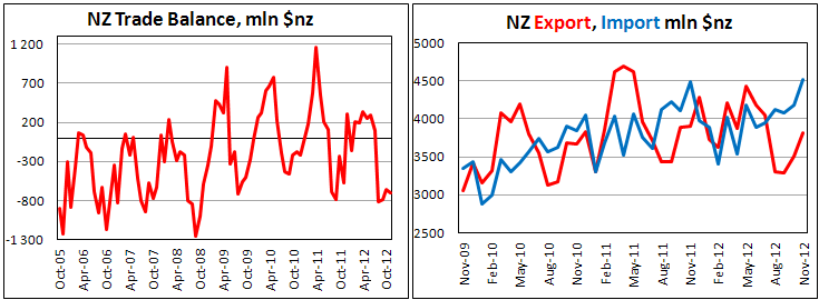 Внешнеторговый баланс Новой Зеландии в ноябре 2012
