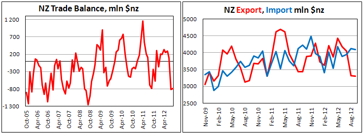 Новозеландский внешнеторговый баланс в сентябре 2012