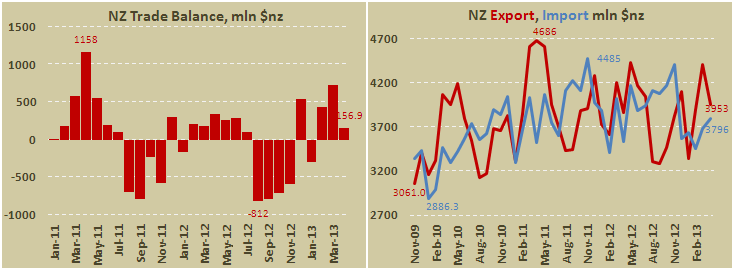 Новозеландский внешнеторговый баланс в апреле 2013