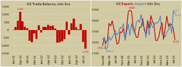 Дефицит торгового баланса Новой Зеландии в августе 2013
