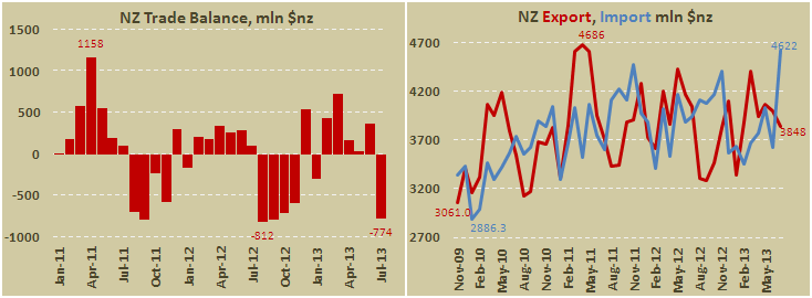 Внешнеторговый баланс Новой Зеландии в июле 2013