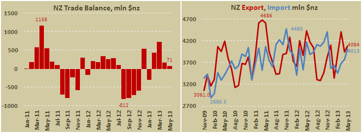 Внешнеторговый баланс Новой Зеландии в мае 2013