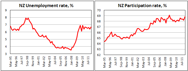 Уровень безработицы в Новой Зеландии в I кв. 2012