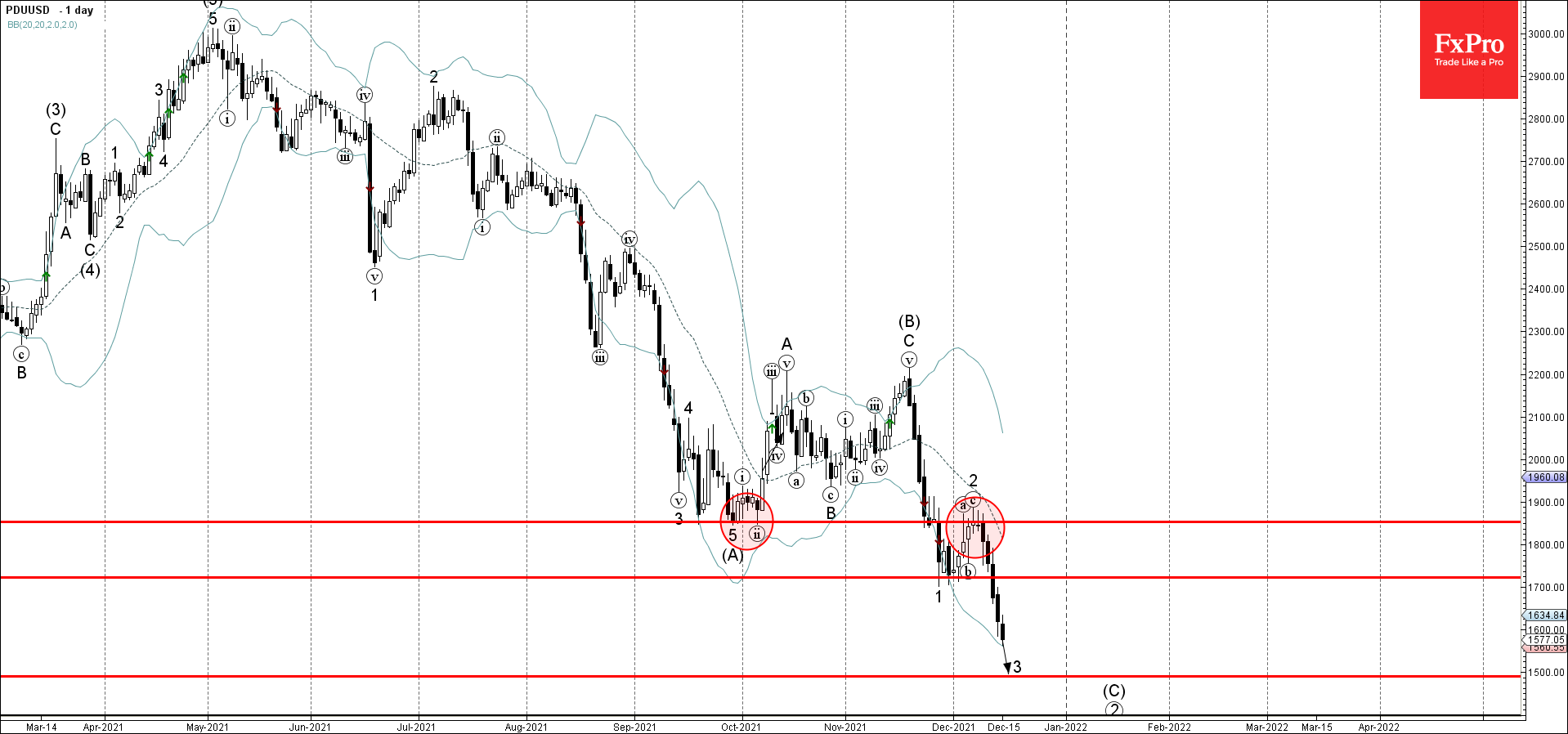 Палладий прорвал круглый уровень поддержки 1700.0