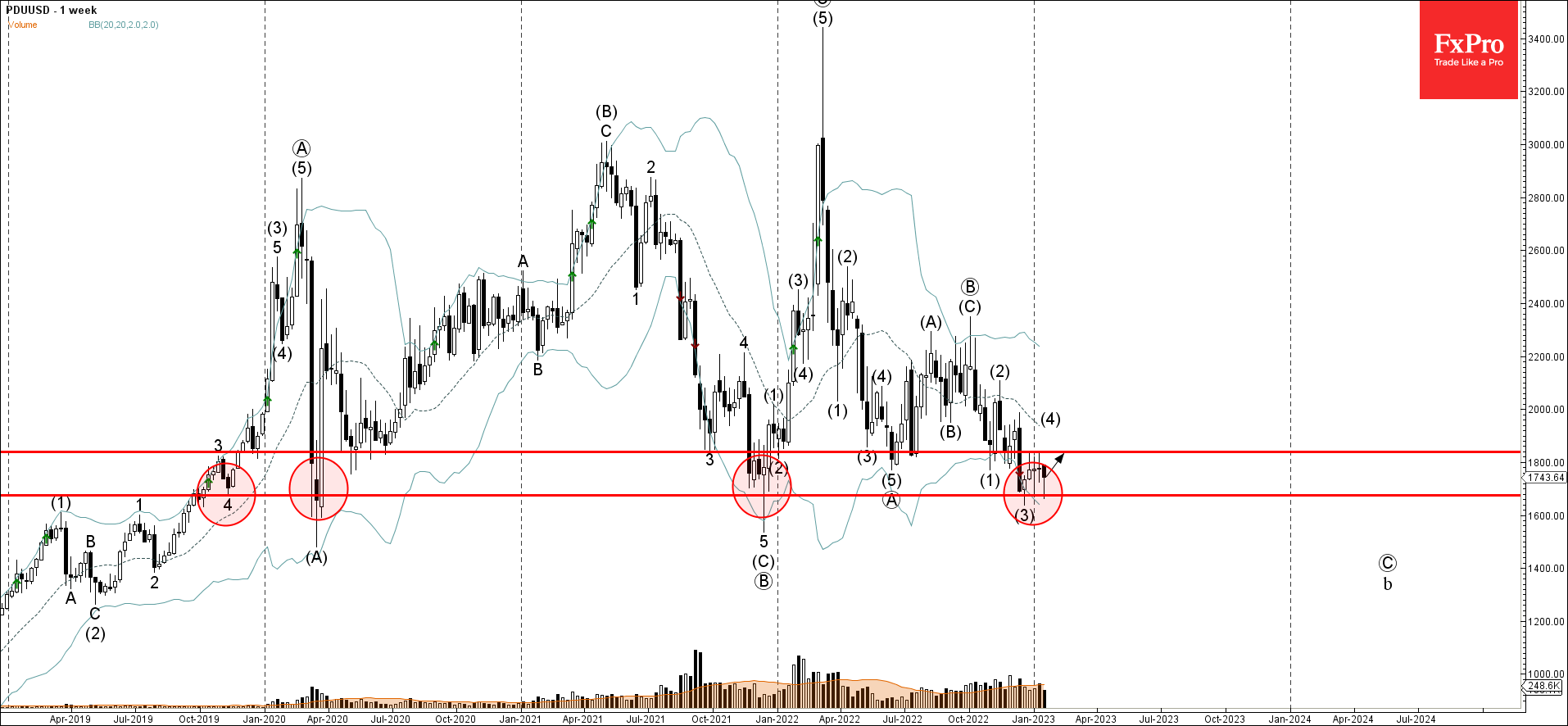 Палладий развернулся от сильного уровня поддержки 1675 Палладий развернулся от сильного уровня поддержки 1675