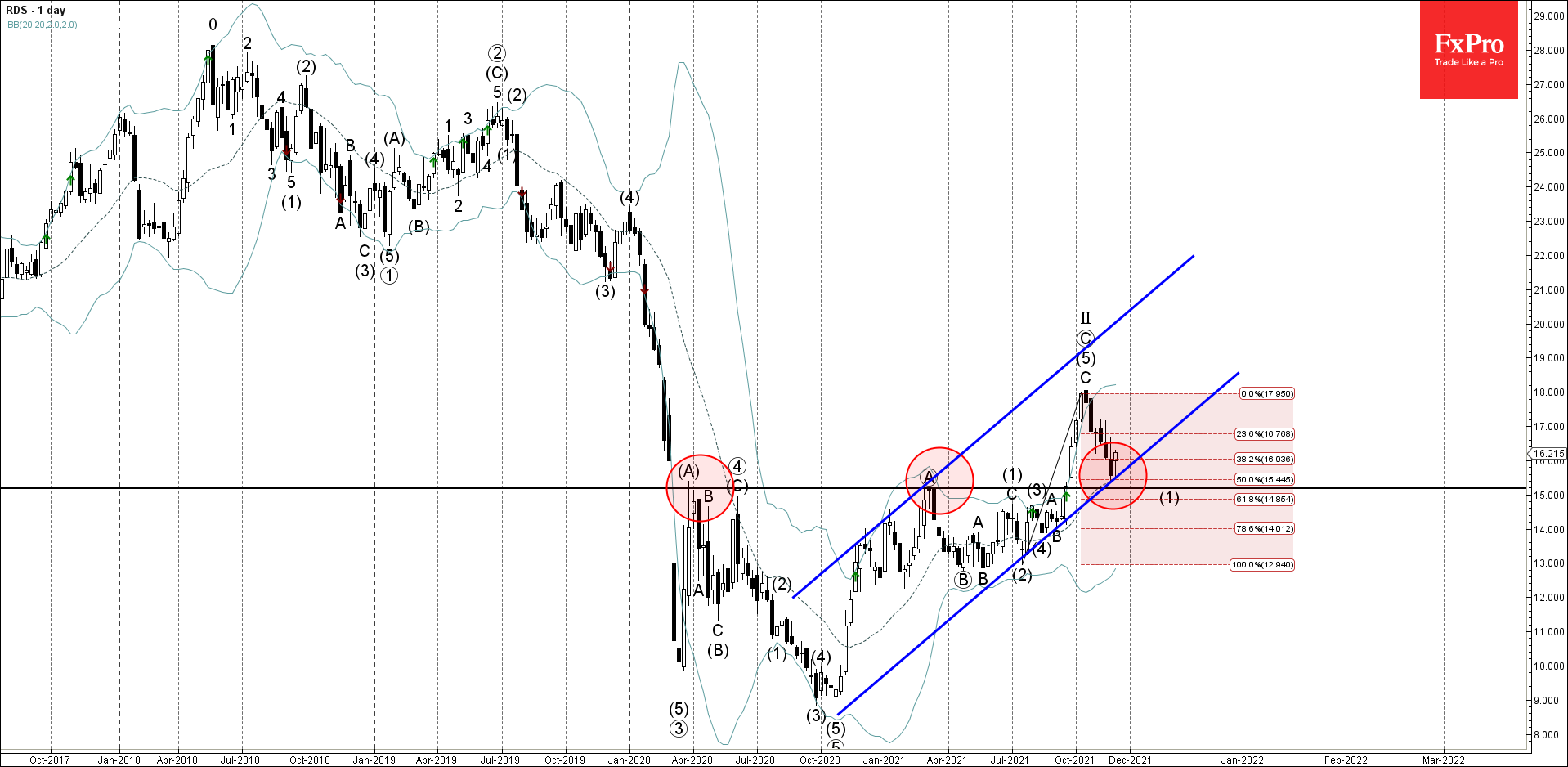 Royal Dutch Shell развернулась от уровня поддержки 15.00