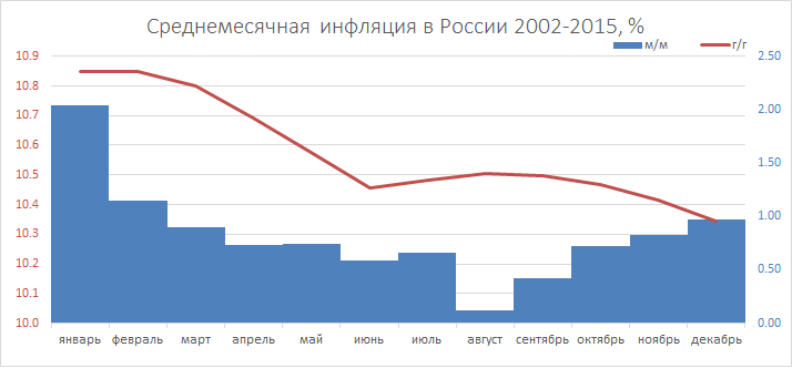 Средние значения месячной инфляции в России в 2002-2015
