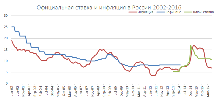 Официальная ставка и инфляция в России 2002-2016