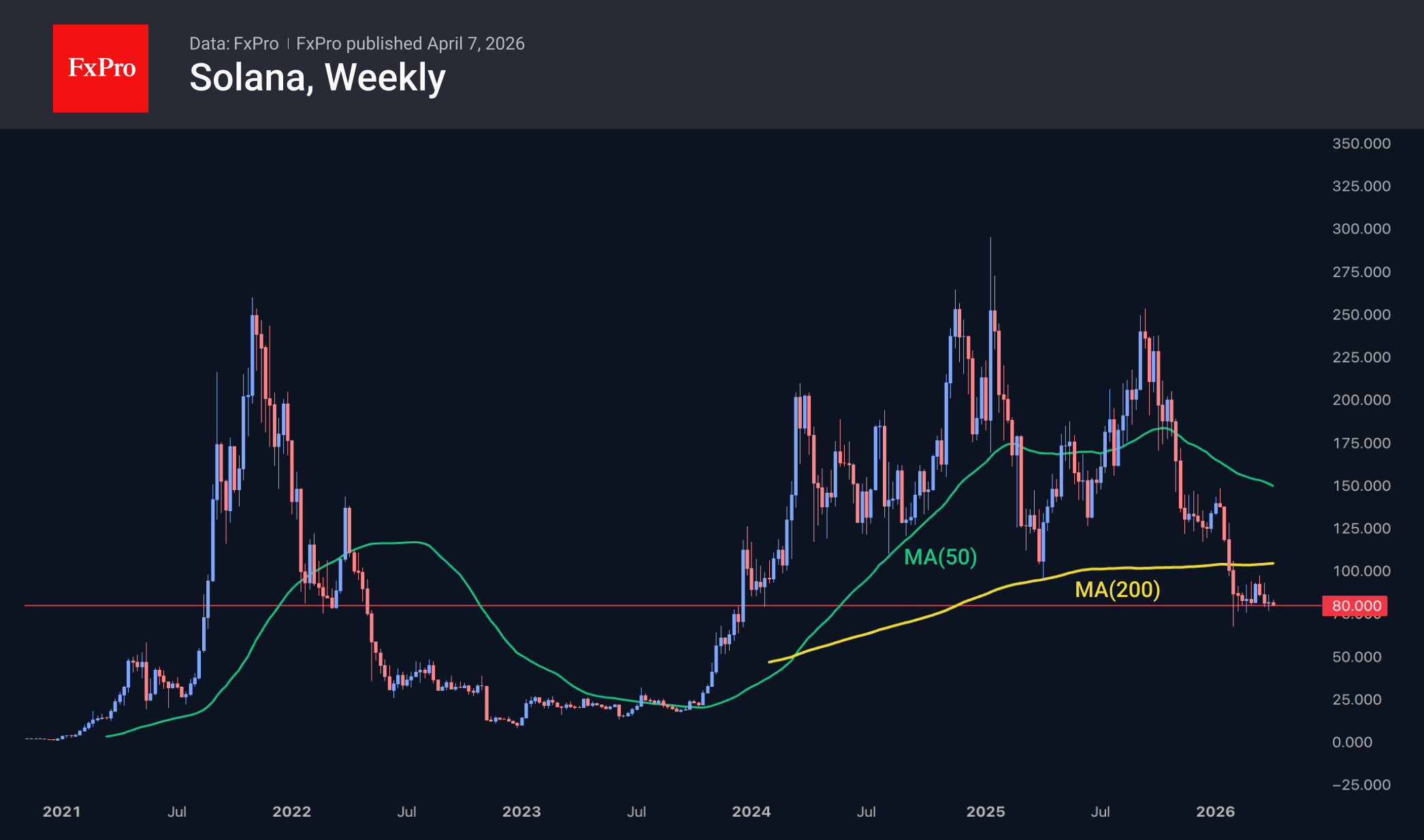 Рис. 3. Solana топчется вблизи минимумов с конца 2023.