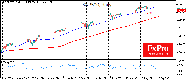 Распродажа в S&P500 приостановилась после 5% отката от пика