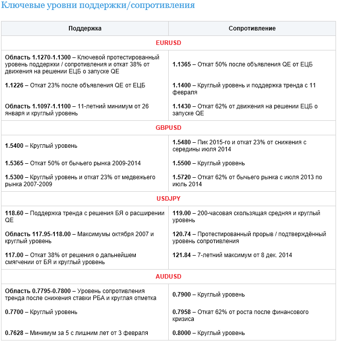 Ключевые уровни поддержки/сопротивления