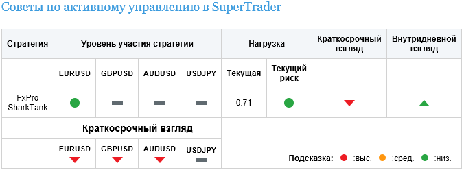 Советы по активному управлению в SuperTrader