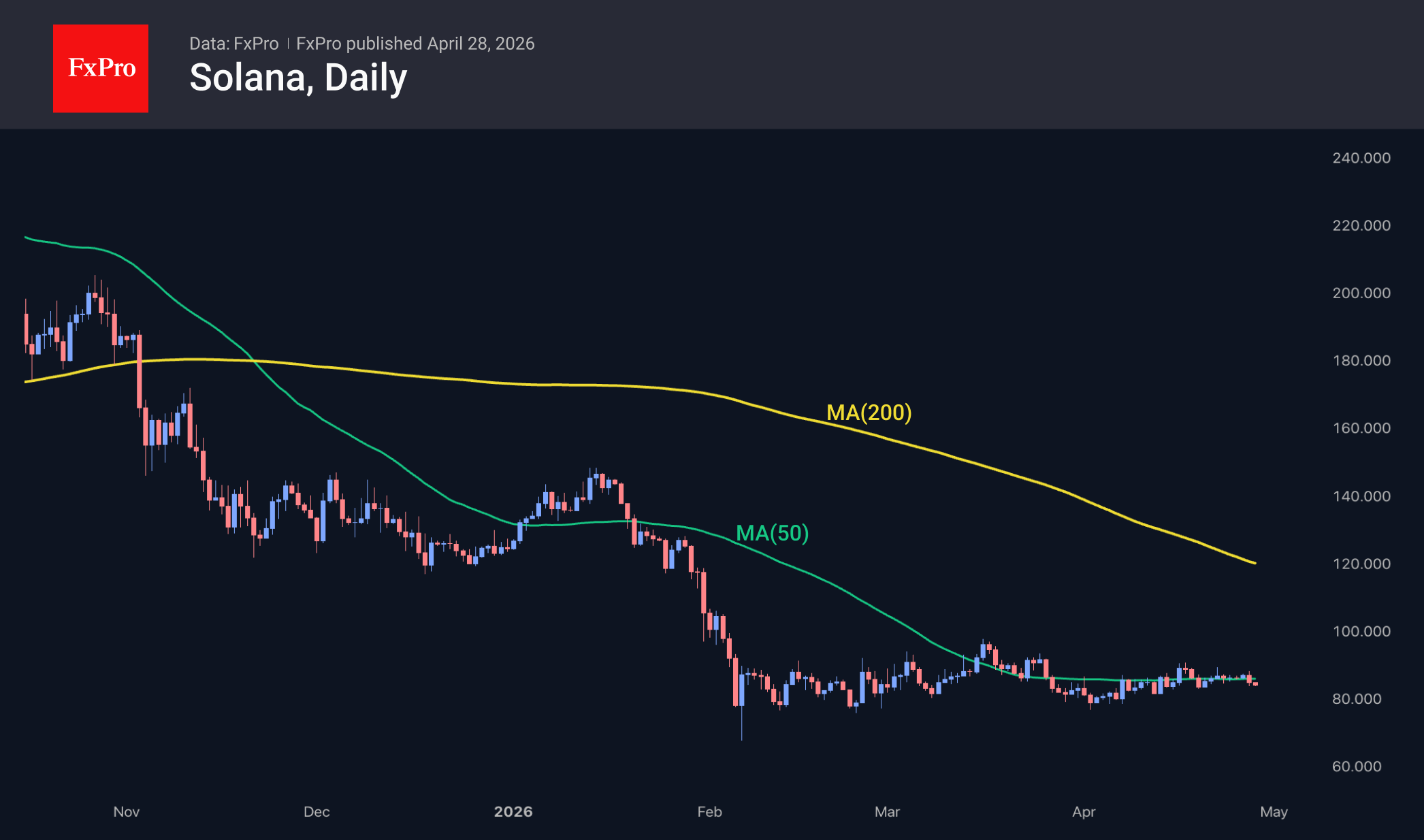 Рис. 3. Медведи пытаются отлепить Solana от 50-дневки.